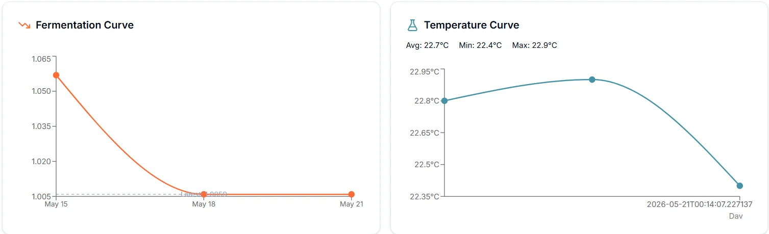 Fermentation curve and temperature curve charts