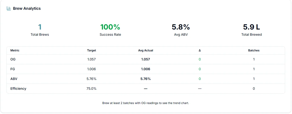 Brew analytics comparing target and actual numbers